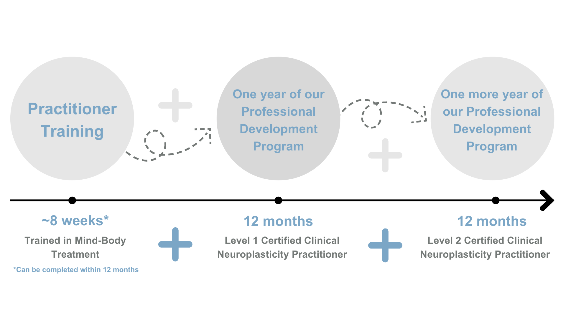 Practitioner Pathways certification